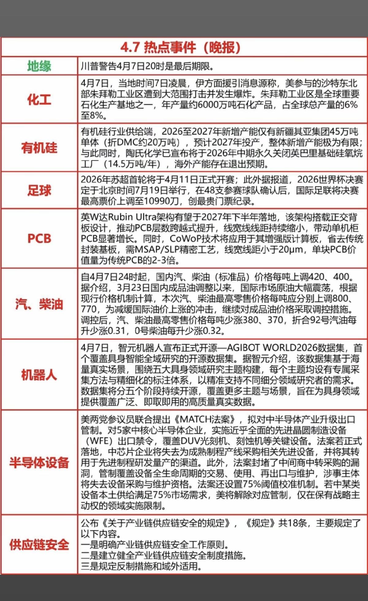 4.7周二  晚间  财经热点信息汇总！

1.有机硅
2.足球体育
3.PCB