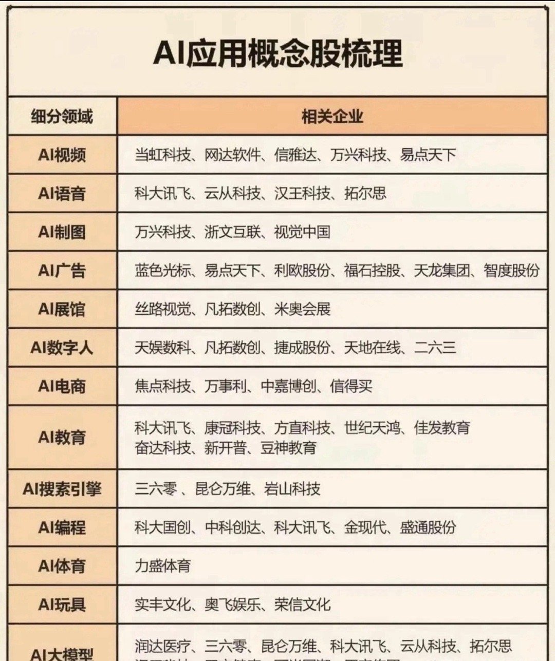 这张AI应用概念股清单梳理出视频、语音、数字人、电商、教育等多条落地细分赛道，覆