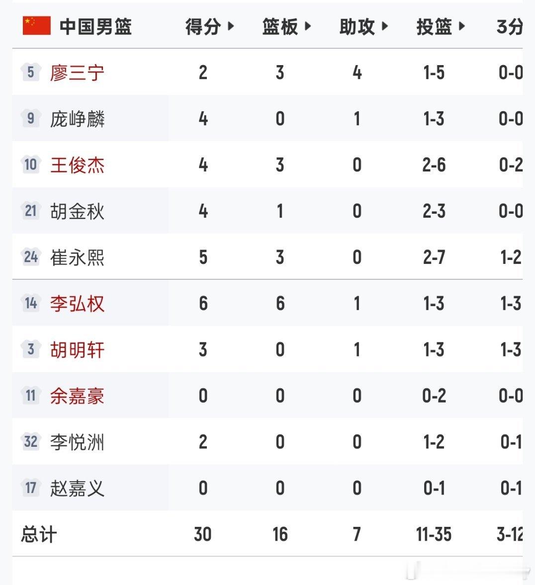 半场30-49落后日本…中国男篮vs日本男篮 ​​​