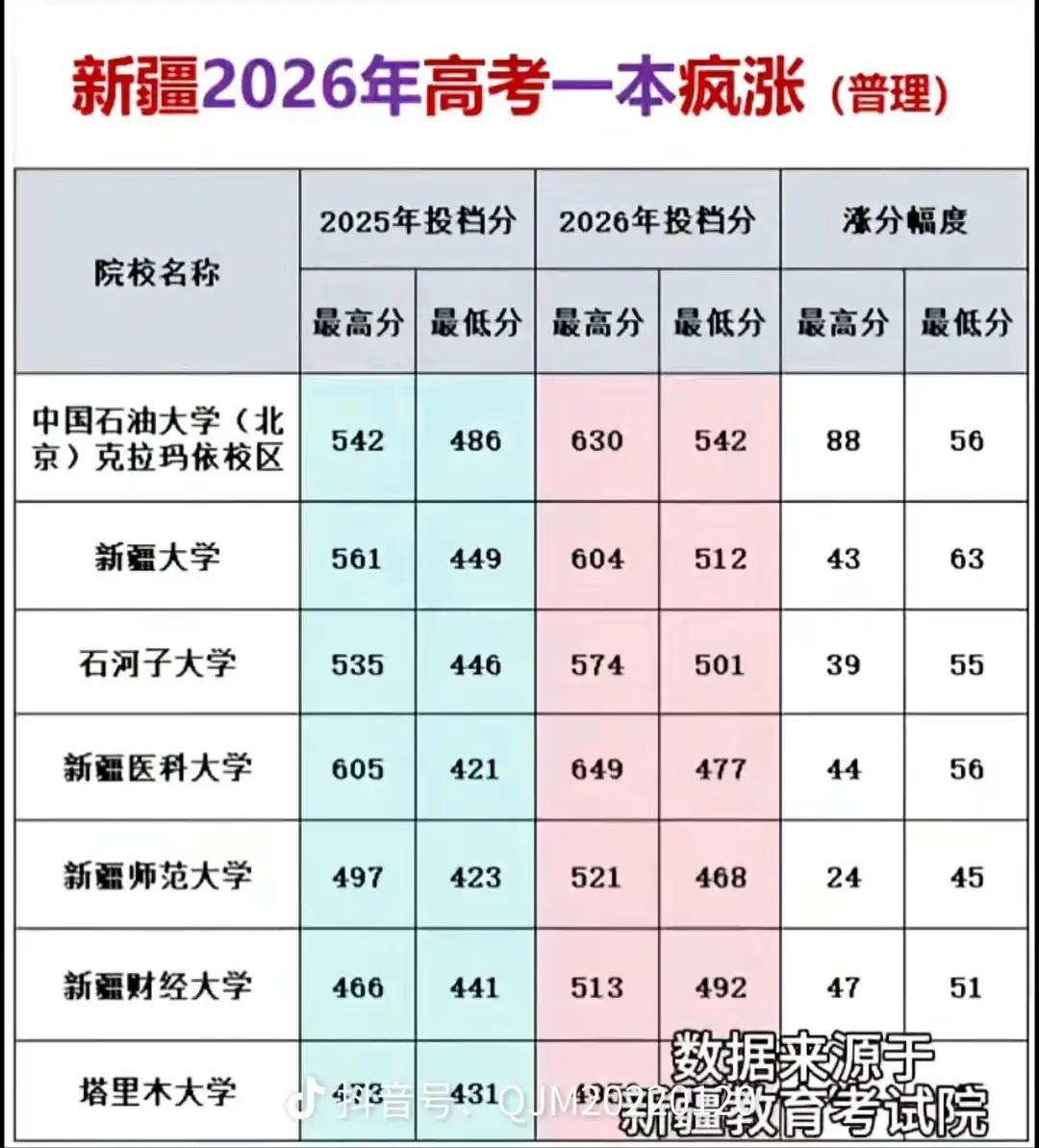 今年新疆的学校，在新疆的录取分数线较去年比，可以说是暴涨啊！

本地娃娃想留疆上