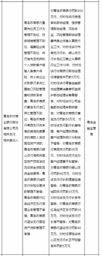 青岛农商行被罚200万，涉多项违规