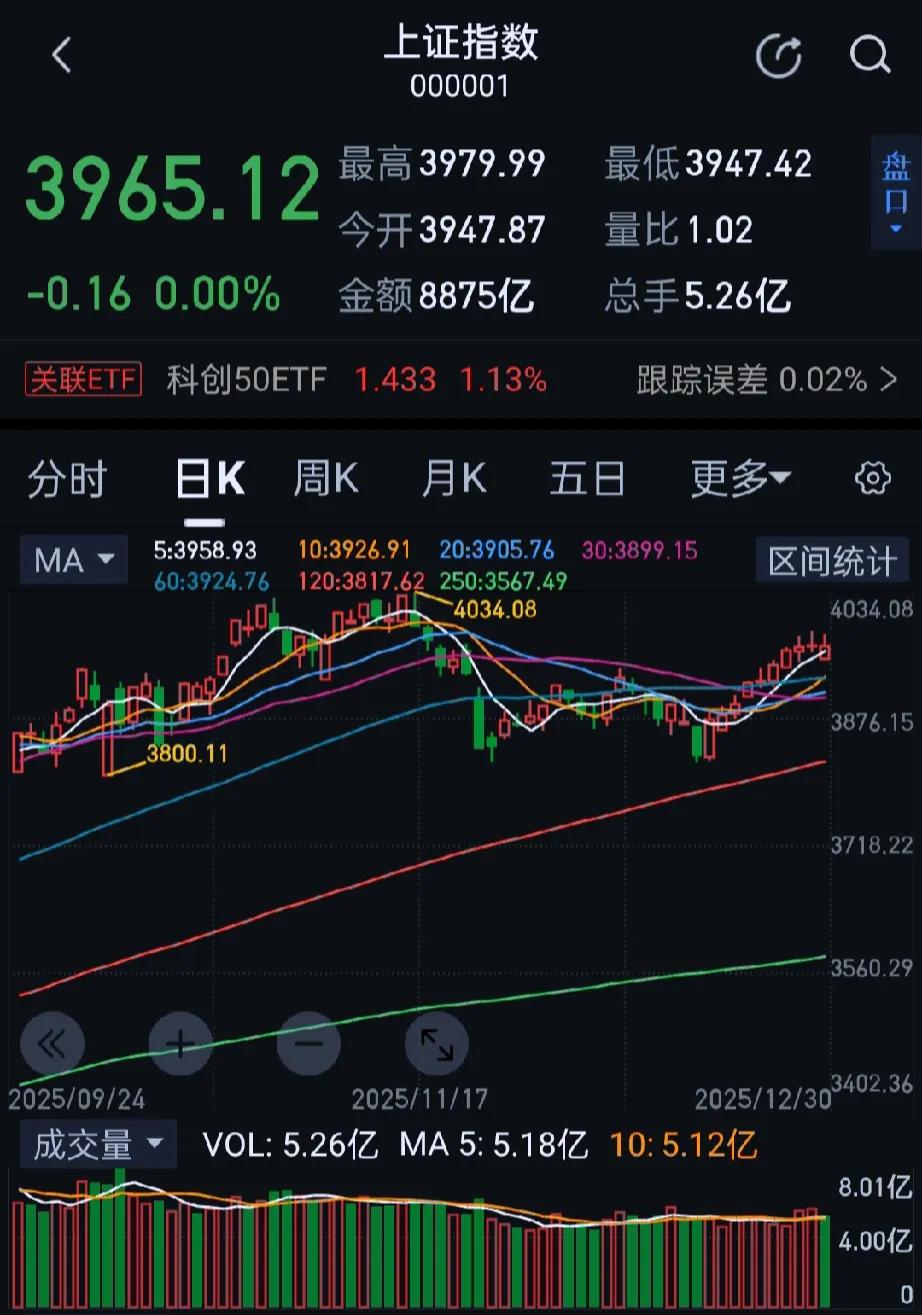 今日大A三大指数全天窄幅震荡，收盘沪指平盘报收录得K线10连阳，深证成指涨0.4