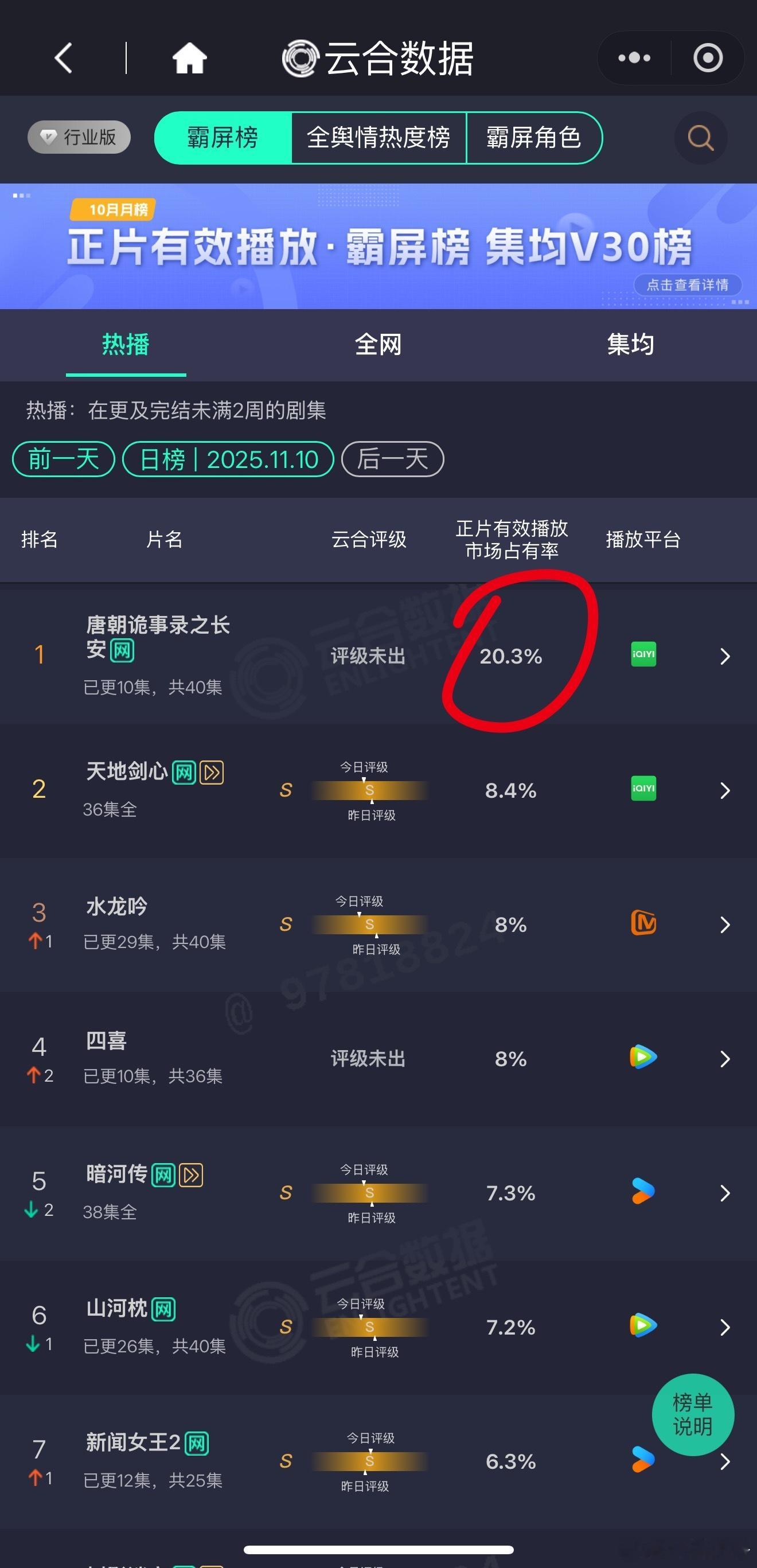 昨日云合， 市占率破20.3%🎉 