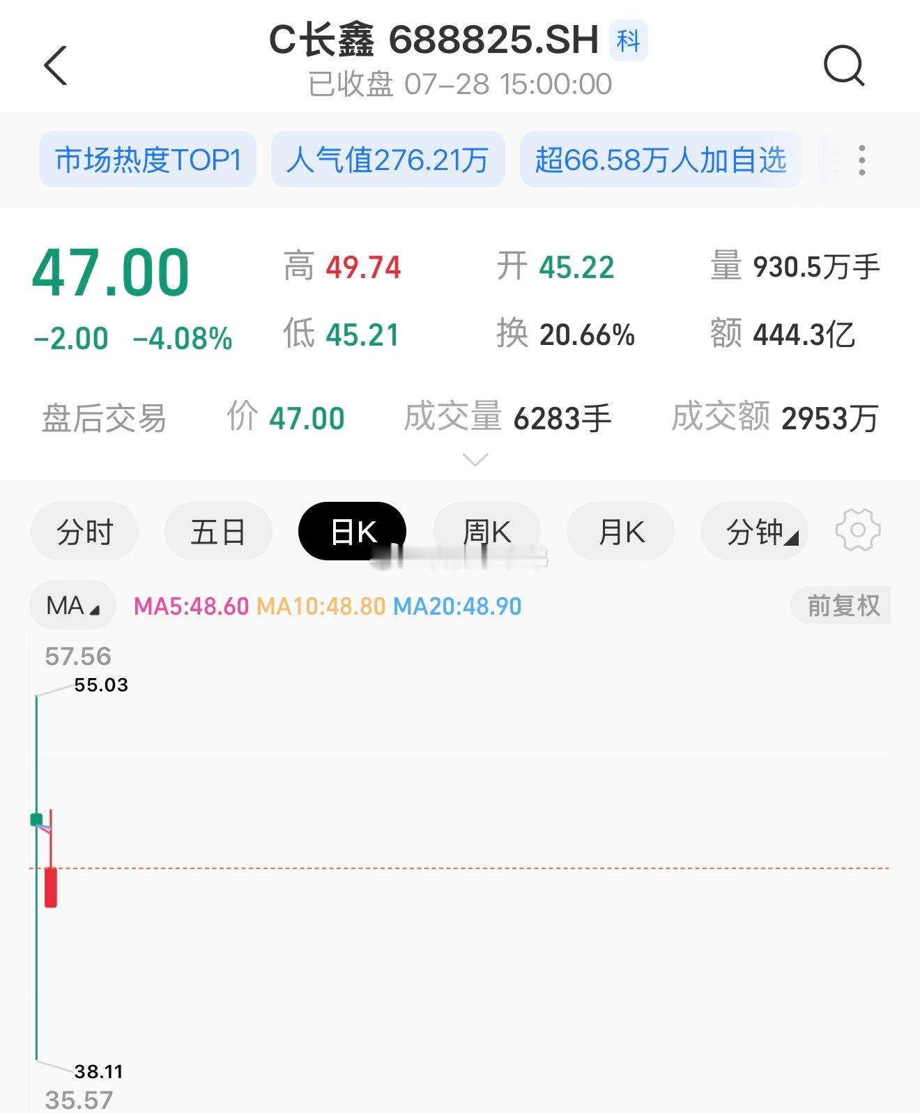 长鑫科技跌超7%截止发稿，实际跌幅4.08%。长鑫科技迎来技术性回调。经历上市初