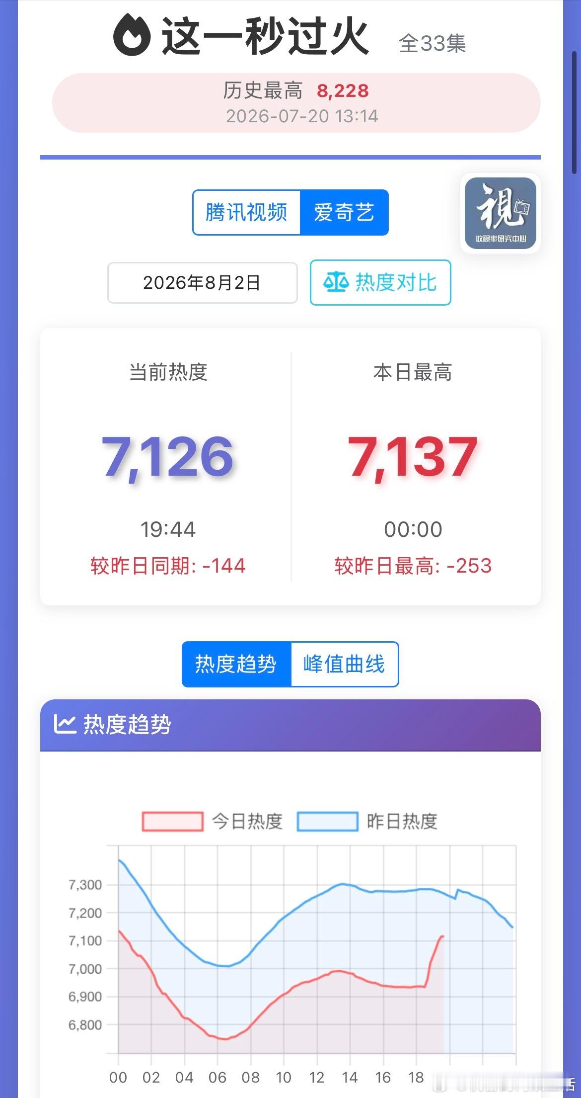 这一秒过火的云合已经掉到第四了，双平台S+，长剧历史最高平台开播待遇，20万免费