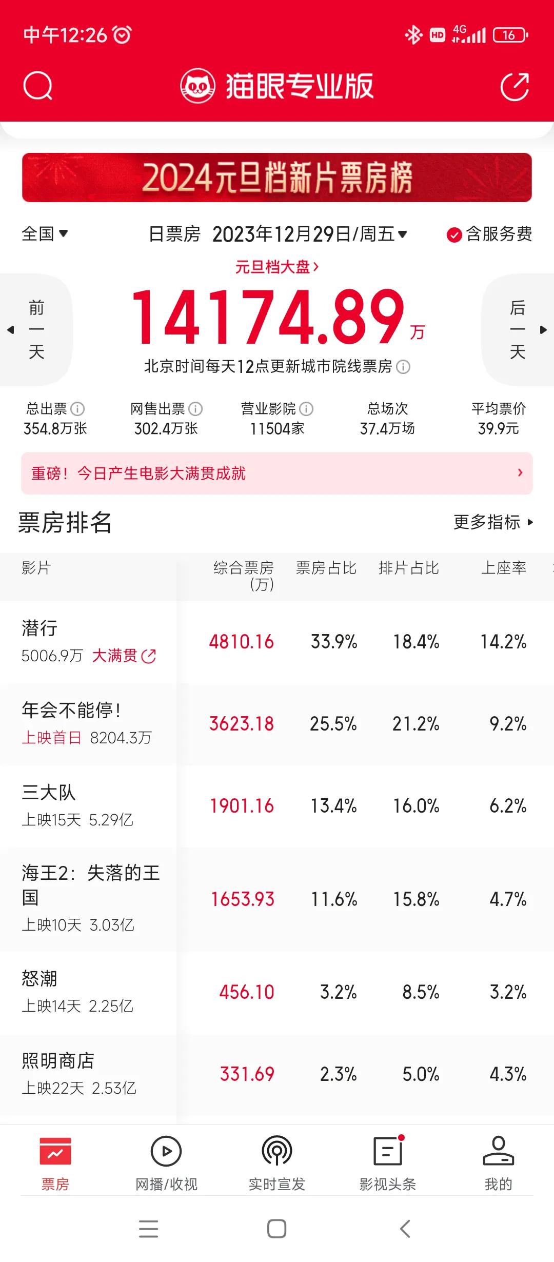 不错不错，潜行
第一天，这个成绩就已经超过了《风再起时》的最终票房
看好你，看潜
