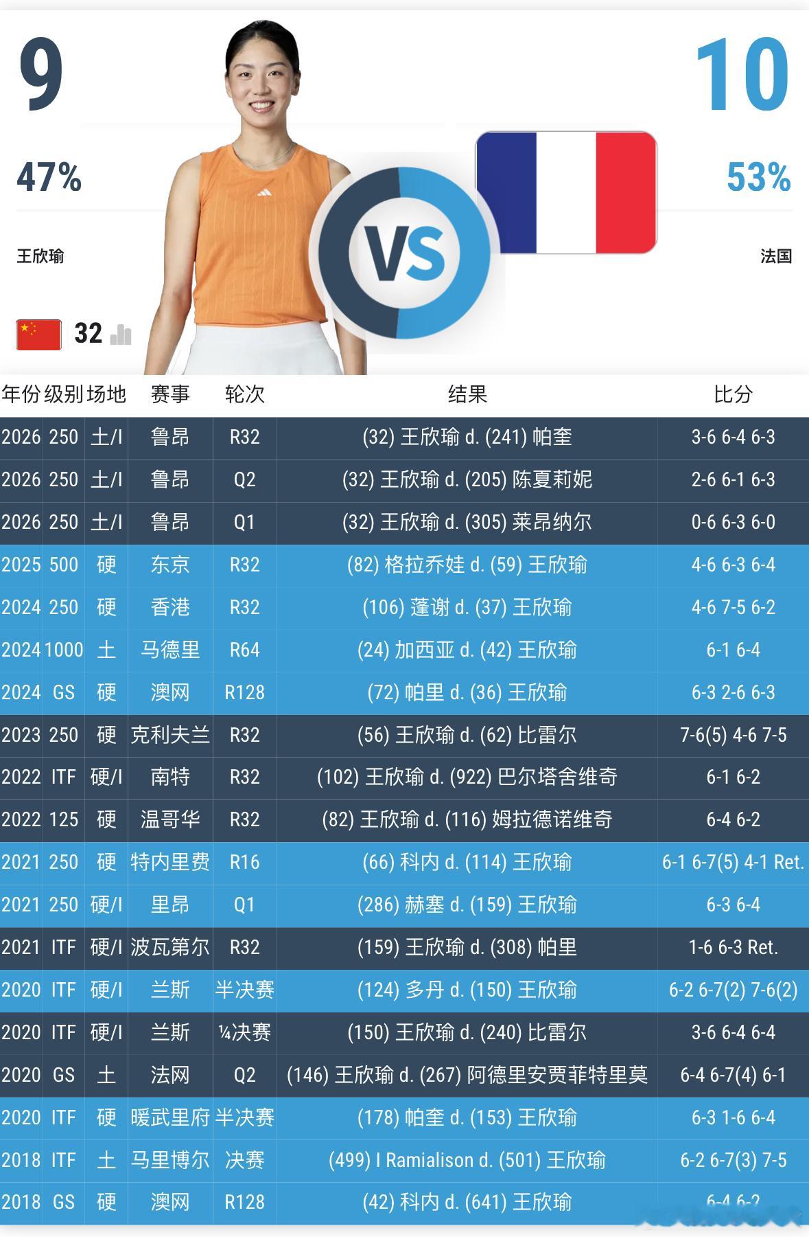 王欣瑜晋级鲁昂赛16强 王欣瑜连续三场逆转本土选手（之前对法国选手四连败），晋级