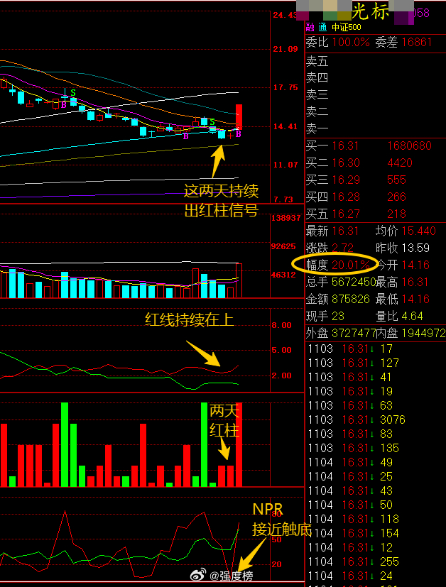 股市分析 某光标此次股价回调时，红线持续在上，前天开始出红柱信号，昨天NPR接近