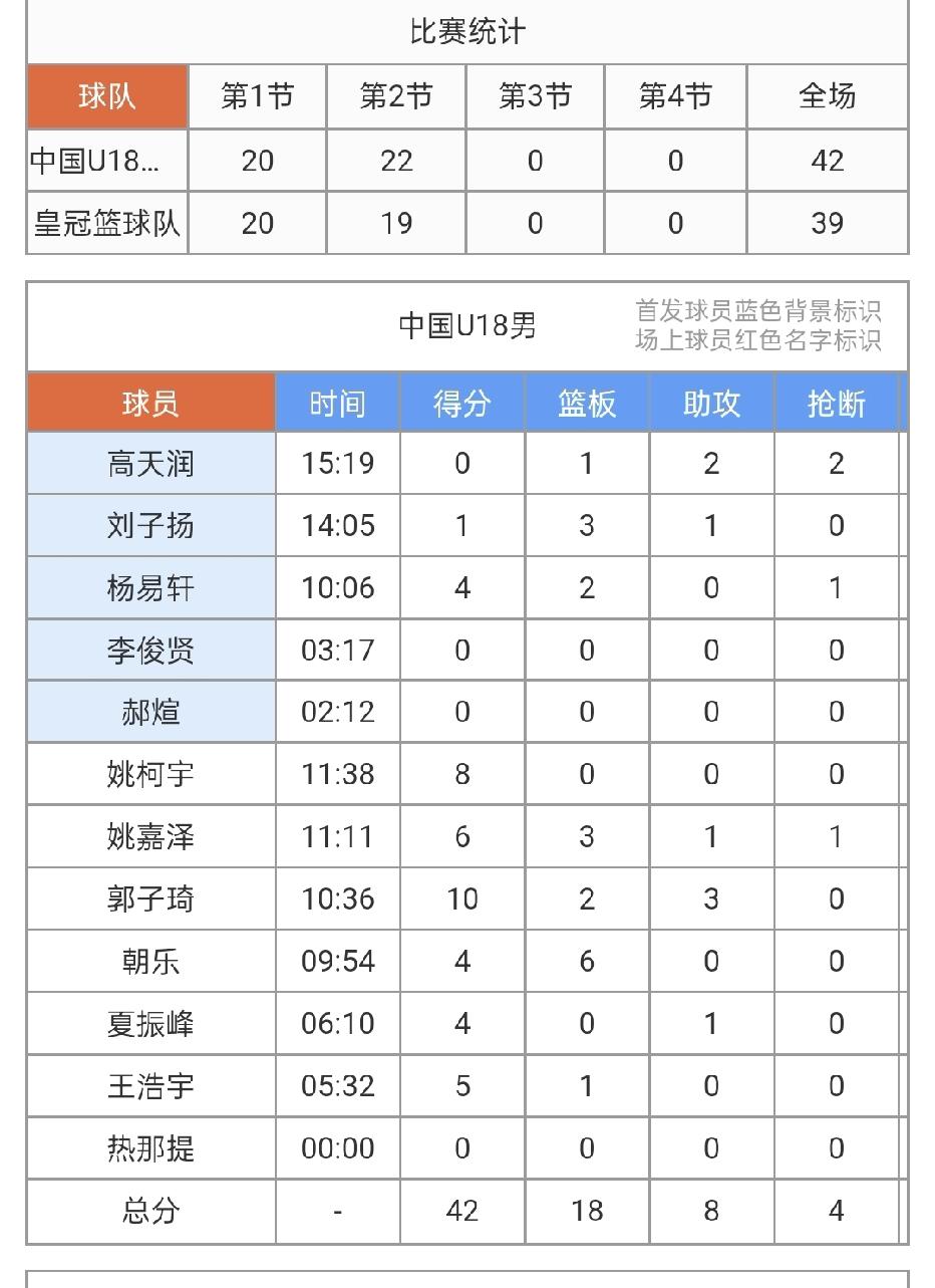 网传U18中国男篮李沂泽改年龄小2岁？今天U18男篮和皇冠篮球队的热身赛12人大