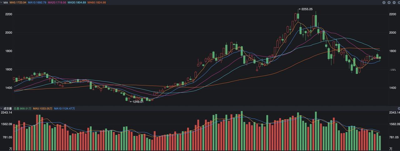 科创50指数目前的走势在沪指和创业板可能是最弱的，因为目前整体走势呈现出了横向震