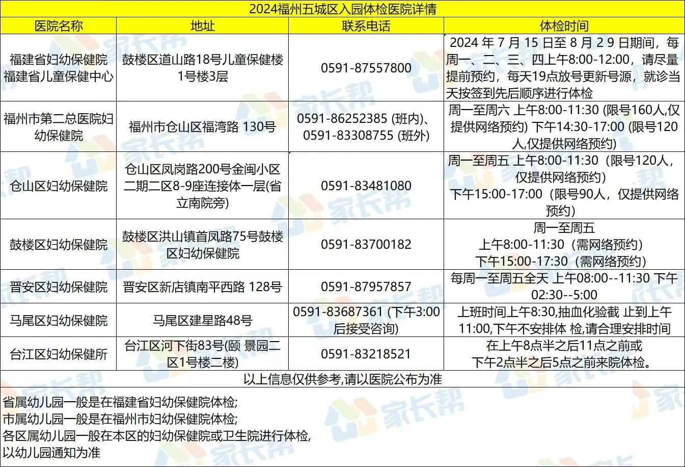 家长必看！福州各区入园体检医院地址、联系方式、及体检时间请收好！