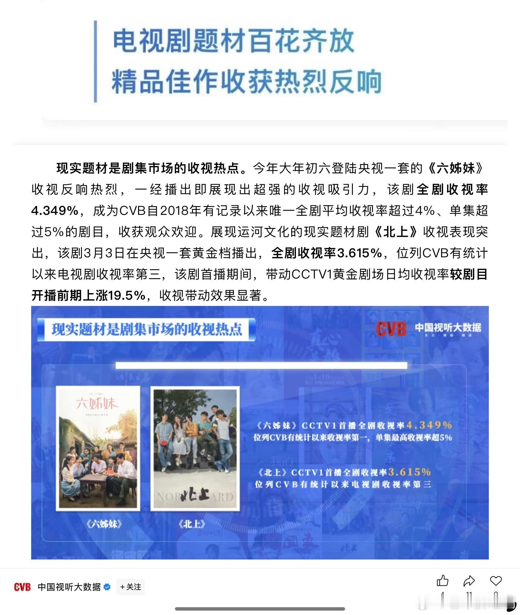 CVB：白鹿《北上》带动CCTV1黄金剧场日均收视率上升，全剧收视率3.615%