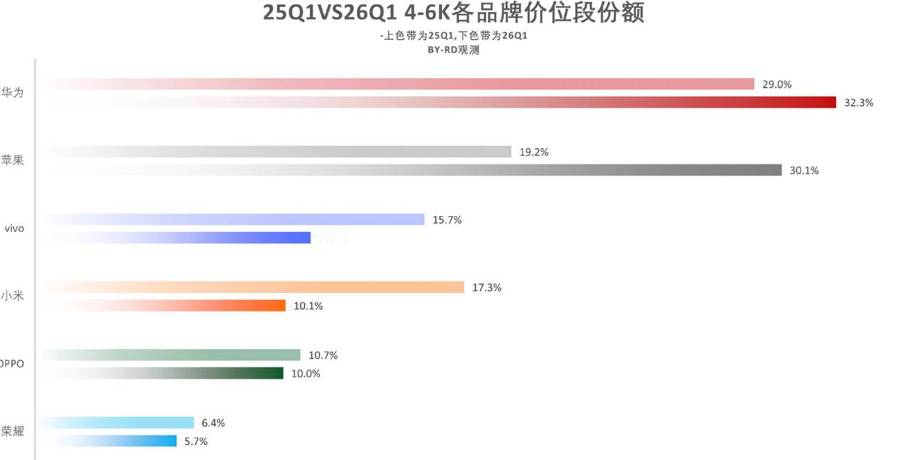 一直说高端就苹果和华为，其实现在中高端也是他们俩了！

在今年的第一季度4K到6