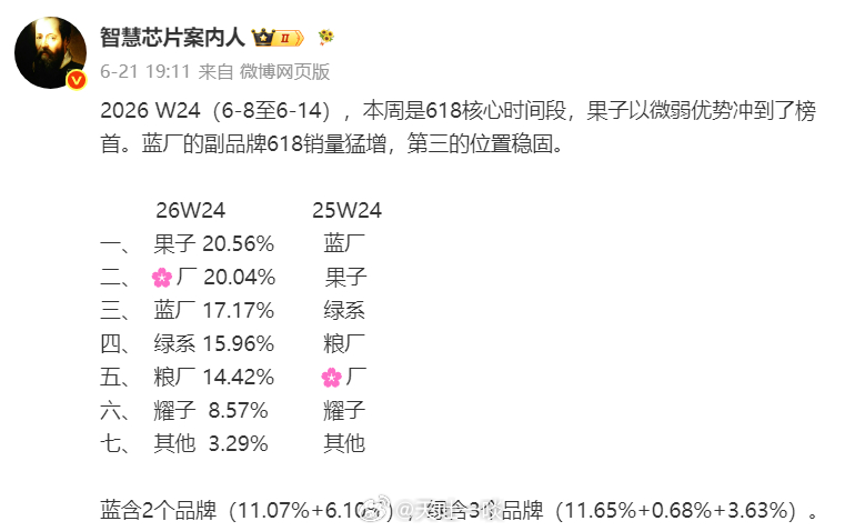 W24相对W23有点意思除了苹果与华为位置互换之外，vivo、OPPO、小米、荣