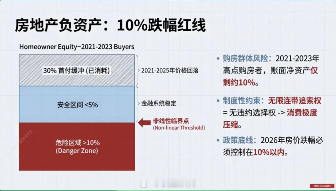 高盛：10%的跌幅是2026年房价要死守的红线。 