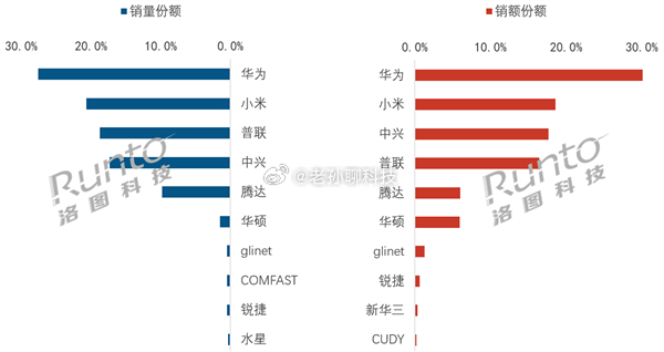 华为拿下路由器销量冠军，原来还是个眼长大佬今年5月华为拿下路由器销量份额、销售额