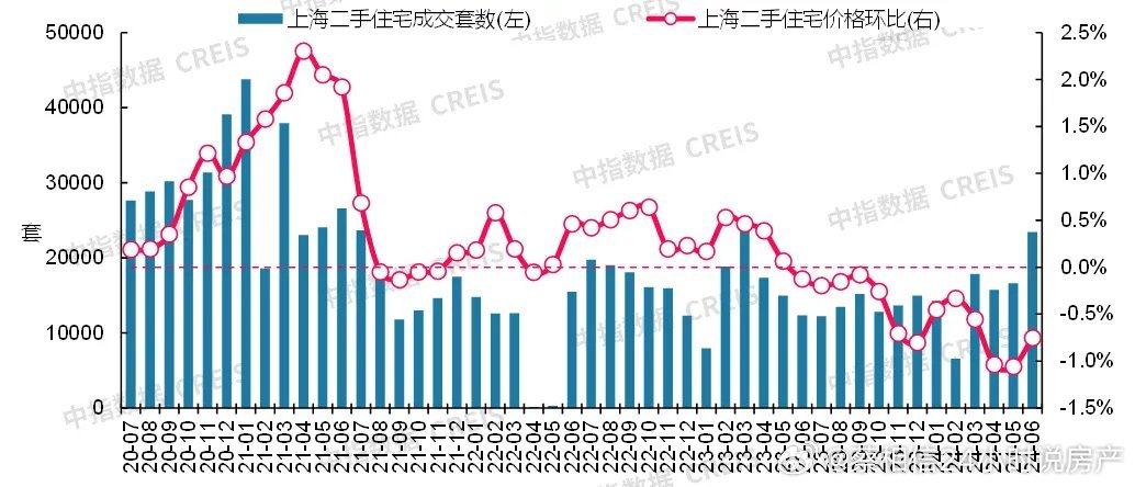 6月份，上海二手房成交套数及价格环比数据。从数据上来看。上海六月份的成交数量与2