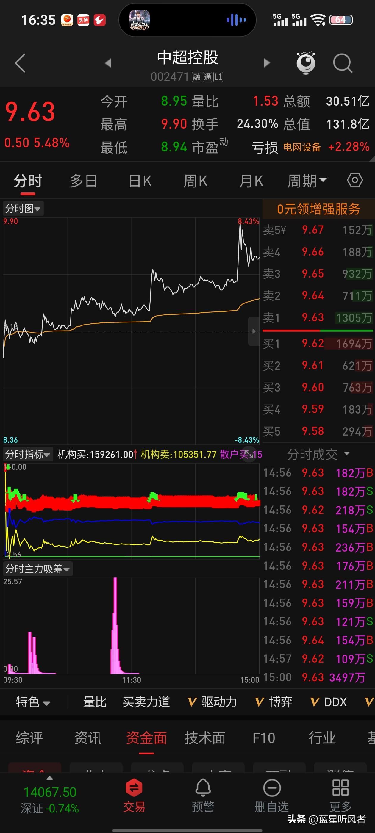 中超控股玩了一天，尾盘大涨。没有封涨停板。大涨回落。各位大佬帮分析一下，预测一下