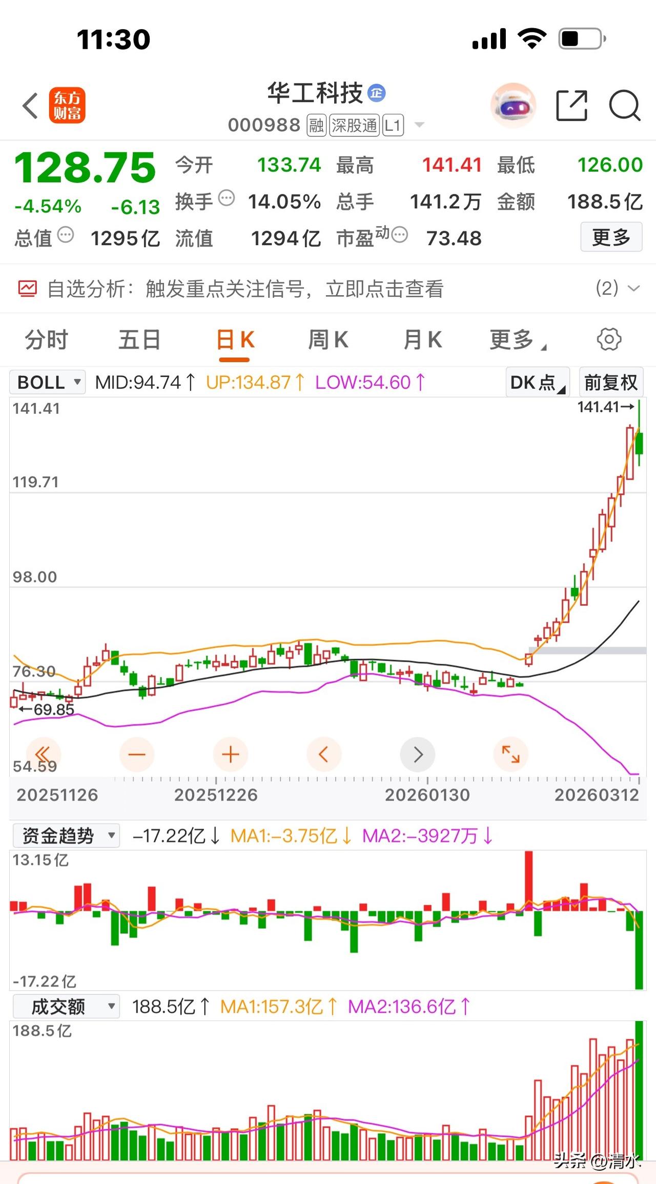 华工科技，开年来差不多翻倍的牛股，上午创历史新高141.41元，中午收盘下跌4.