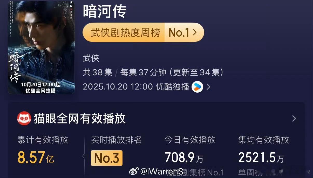 暗河传有效播放量破8.57亿龚俊暗河传播放量破8.57亿龚俊暗河传播放量破8.5