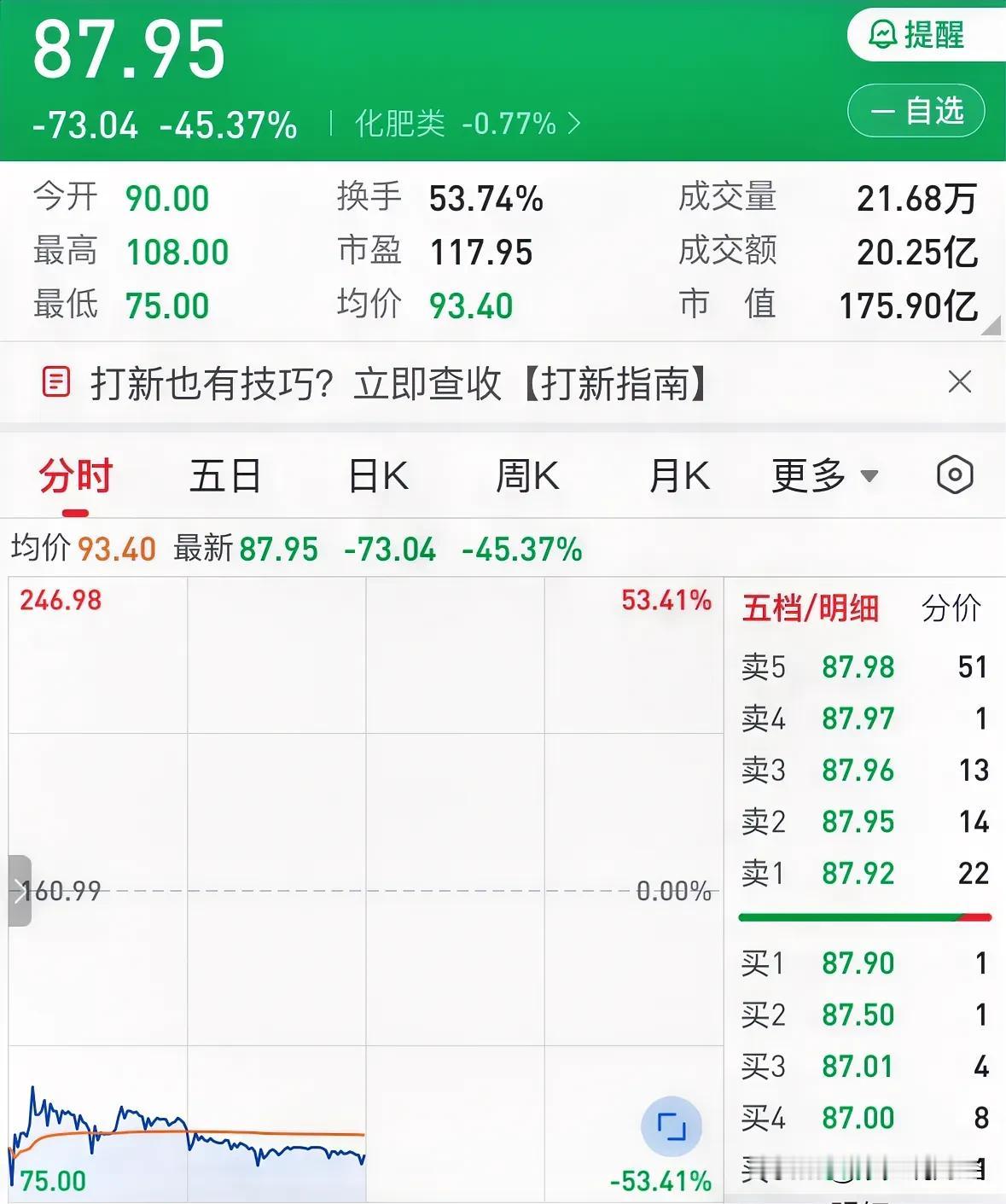 新股红四方暴跌45%，追高火葬场散户不要碰任何新股：远离黄赌毒，远离A股的新股，