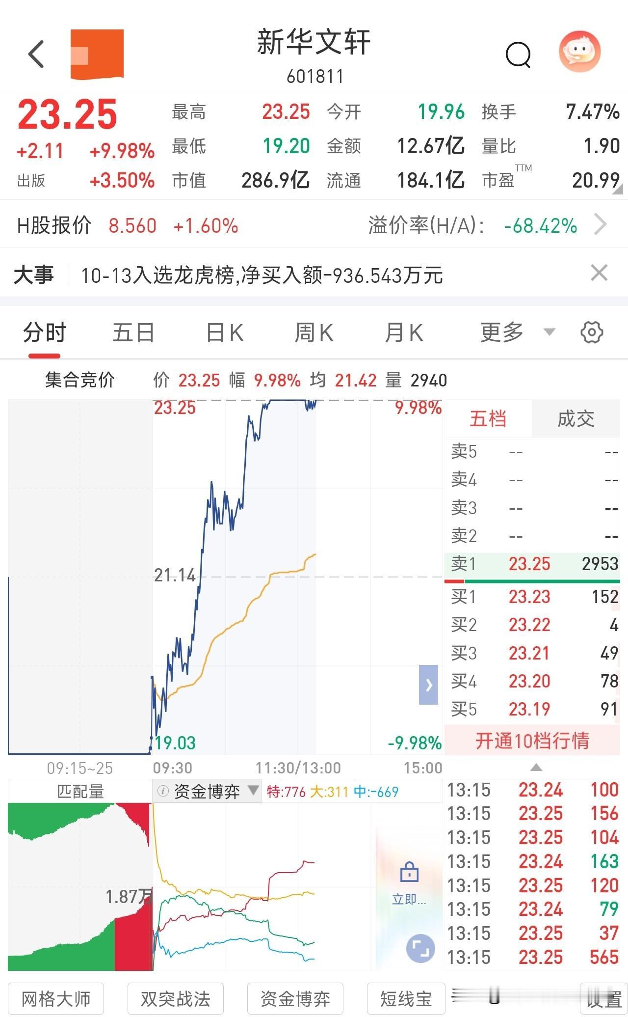 炸裂！新华文轩上演地天板，13天拿下9个涨停，文化传媒板块彻底燃了🔥
 
今天