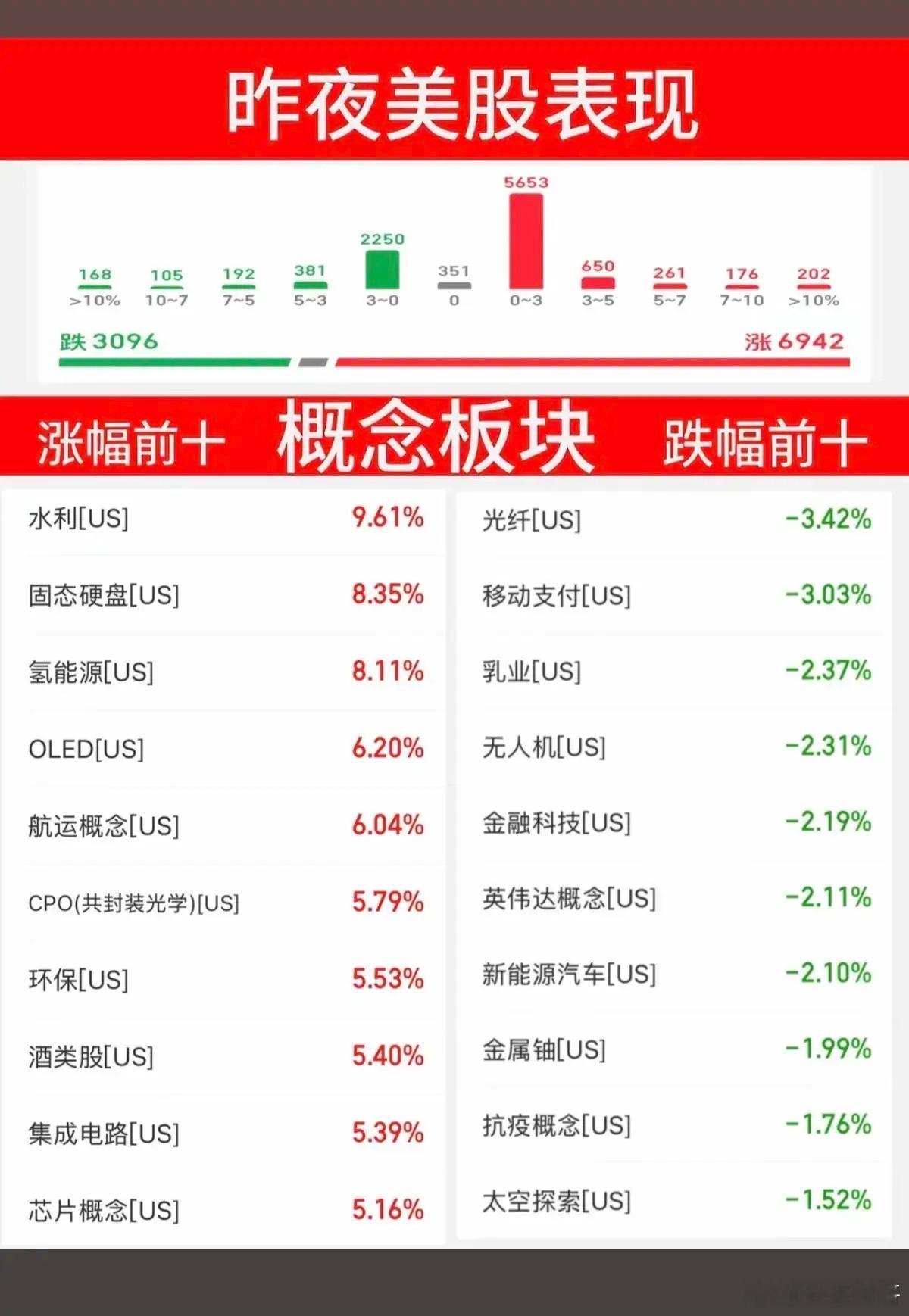 5.6周三  昨夜美股指数+题材股 表现！涨幅靠前板块：工程机械、半导体、电力、