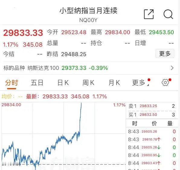 目前纳斯达克期货直线拉升，按照这个力度，今晚纳斯达克有不小的概率可以再创历史新高