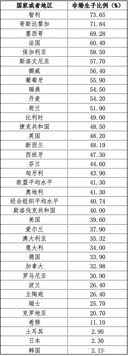 绝了！看了2018年的非婚生子女调查，智利非婚生子比例是73.65% ，在那次调