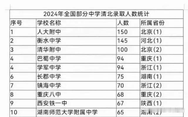 中国最牛的10所重点高中有哪些？这里面有没有你或者你的孩子的母校？网上看到一张统