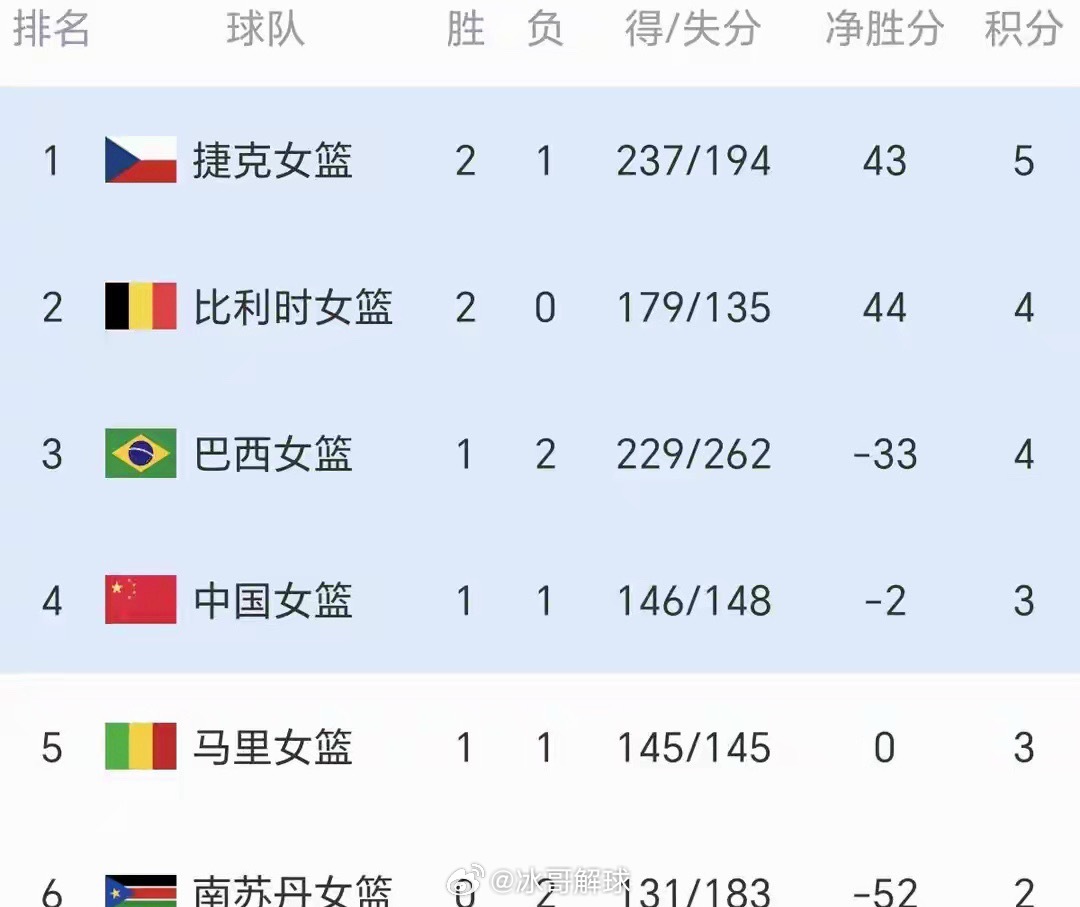 3月14日女篮世预赛武汉赛区，巴西女篮65-84不敌捷克女篮。巴西全队出现22次