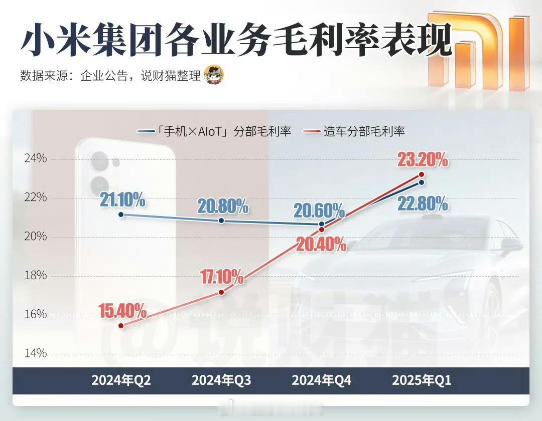 小米造车的毛利率（23.2%）已经超过宝马（16.3%）、奔驰（19.76%）、