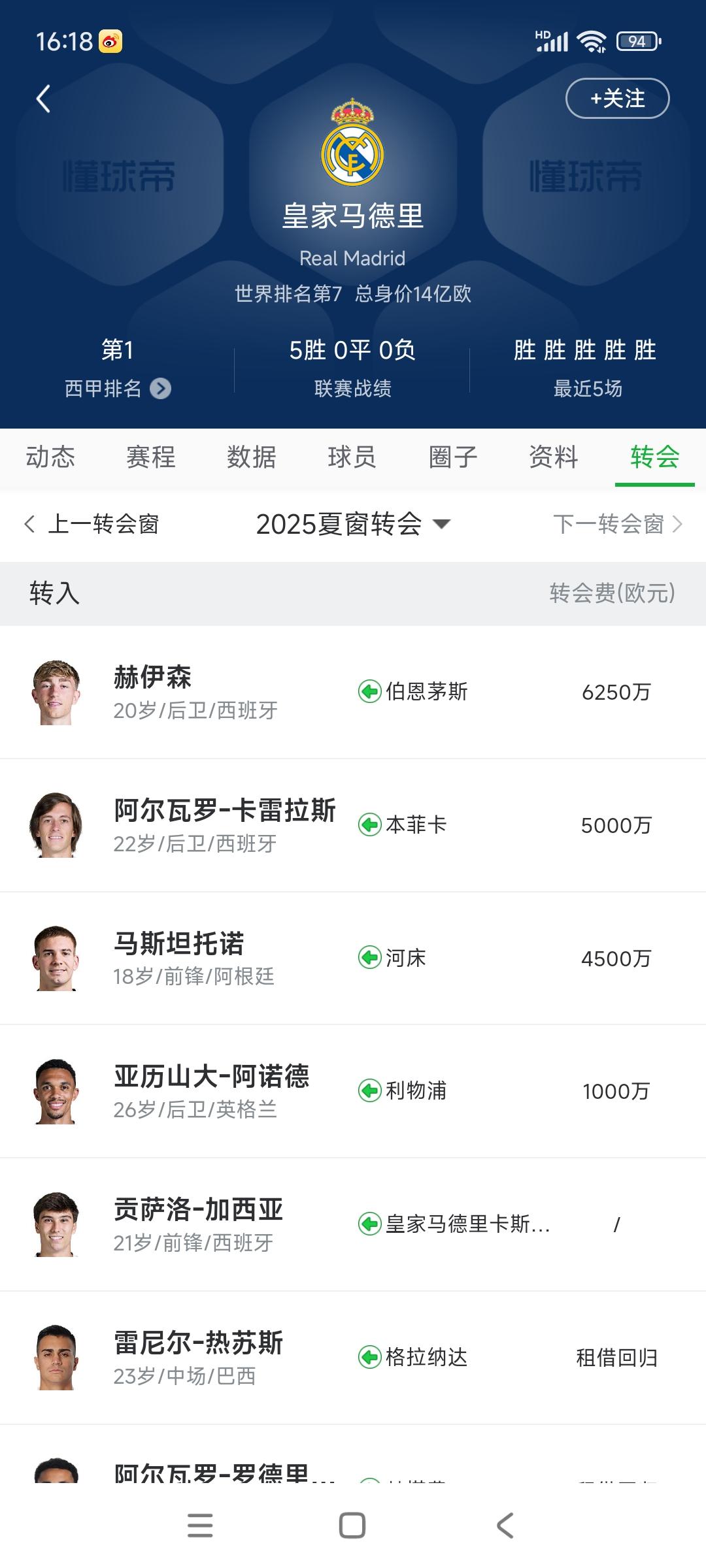 别看皇马夏天只买了四个球员，现在免签名声在外，一大堆球员想过来追求梦想。

水晶