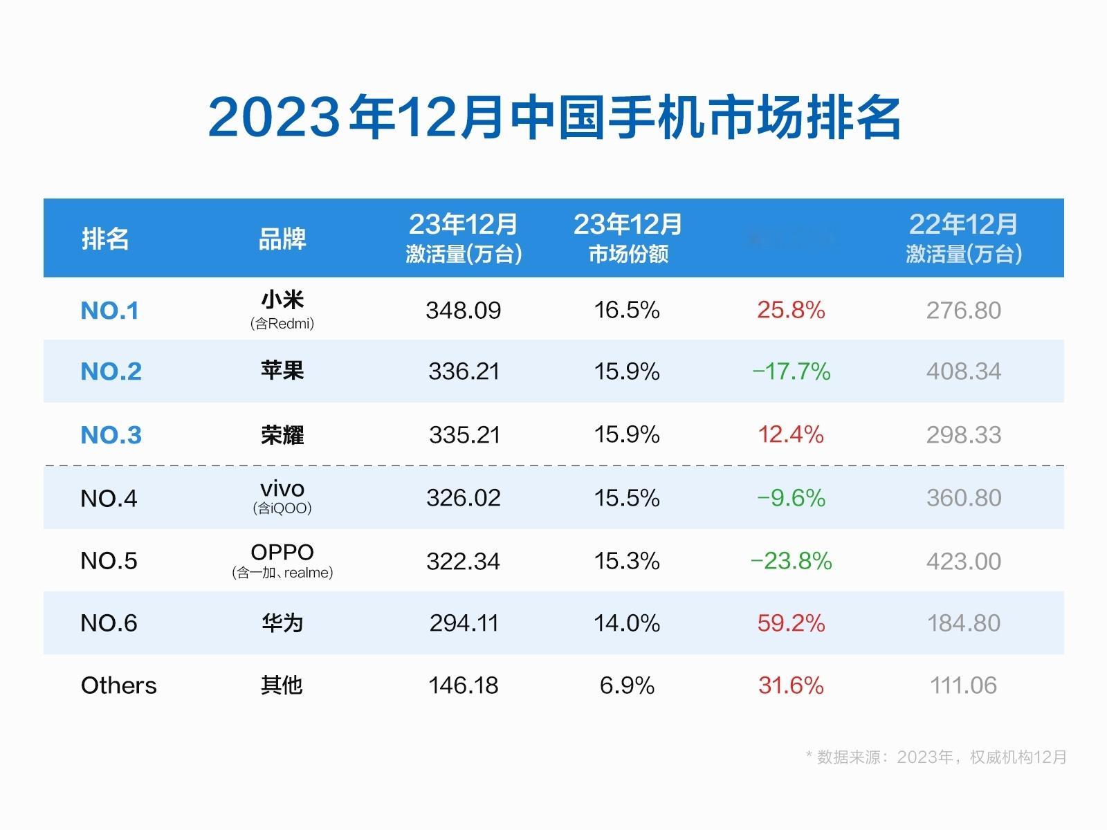 12月中国手机市场数据出来了，苹果、华为、小米在高端手机份额中稳居前三、总份额超