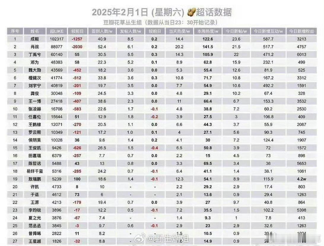 内娱最新超话数据前6：成毅、肖战、丁禹兮、邓为、魏大勋、檀健次 