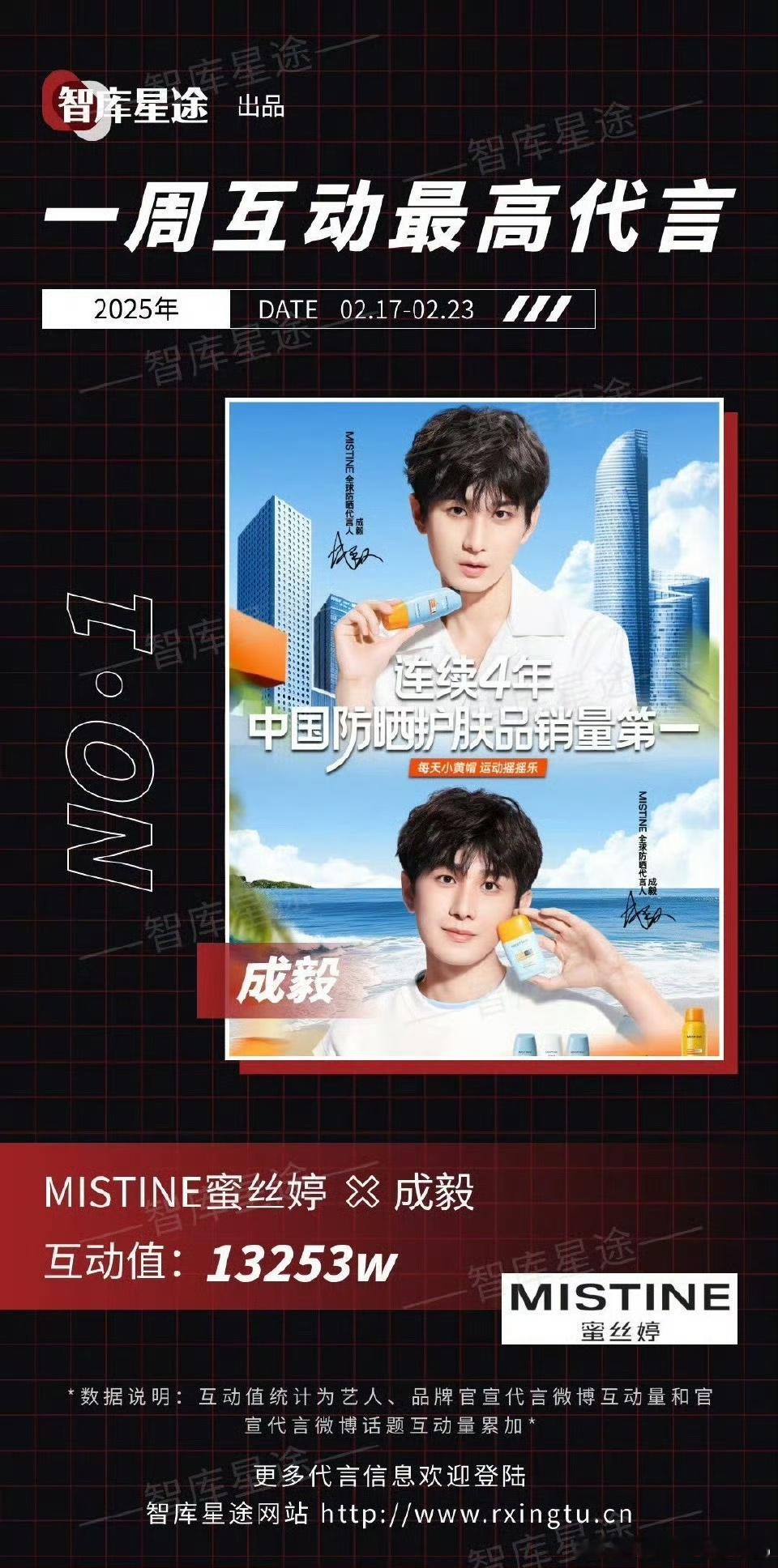 成毅，蜜丝婷上周声量TOP1！实力派TOP1！次次代言声量销量双顶🏆 