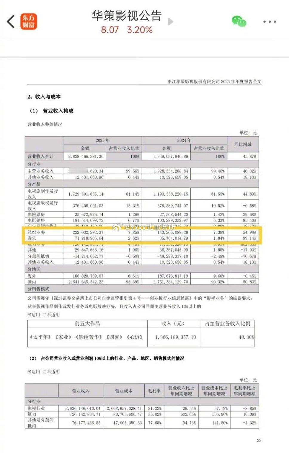 华策发布2025年度报告，和田栩宁的“经纪业务”和“音乐”分别同比增长55%和9