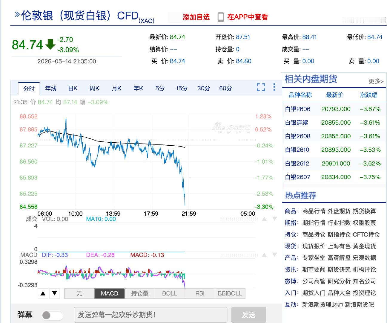 【白银又开跌白银跌破85美元】5月14日，现货白银跌破85美元/盎司，日内下跌超
