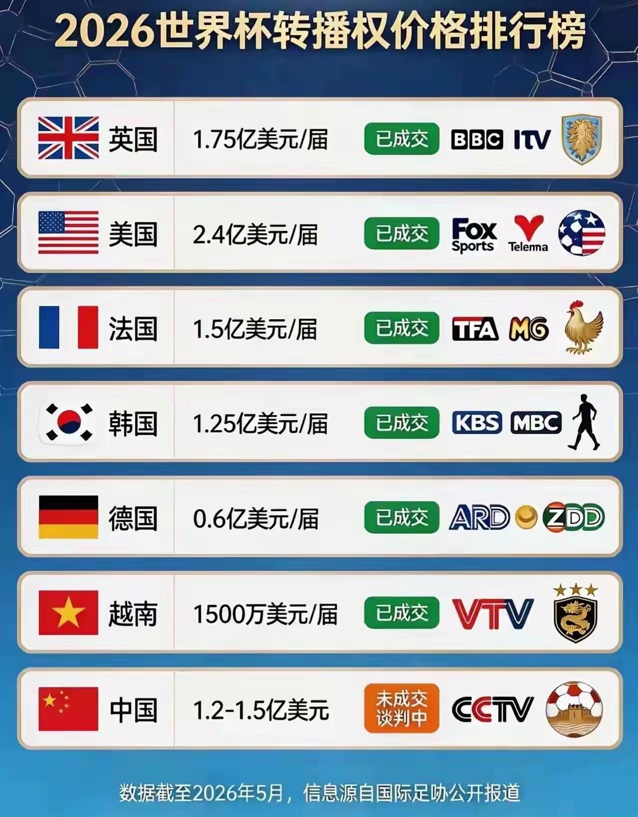 为央视点个大大的赞，你觉得最终中国的转播权成交价格应该是多少呢？