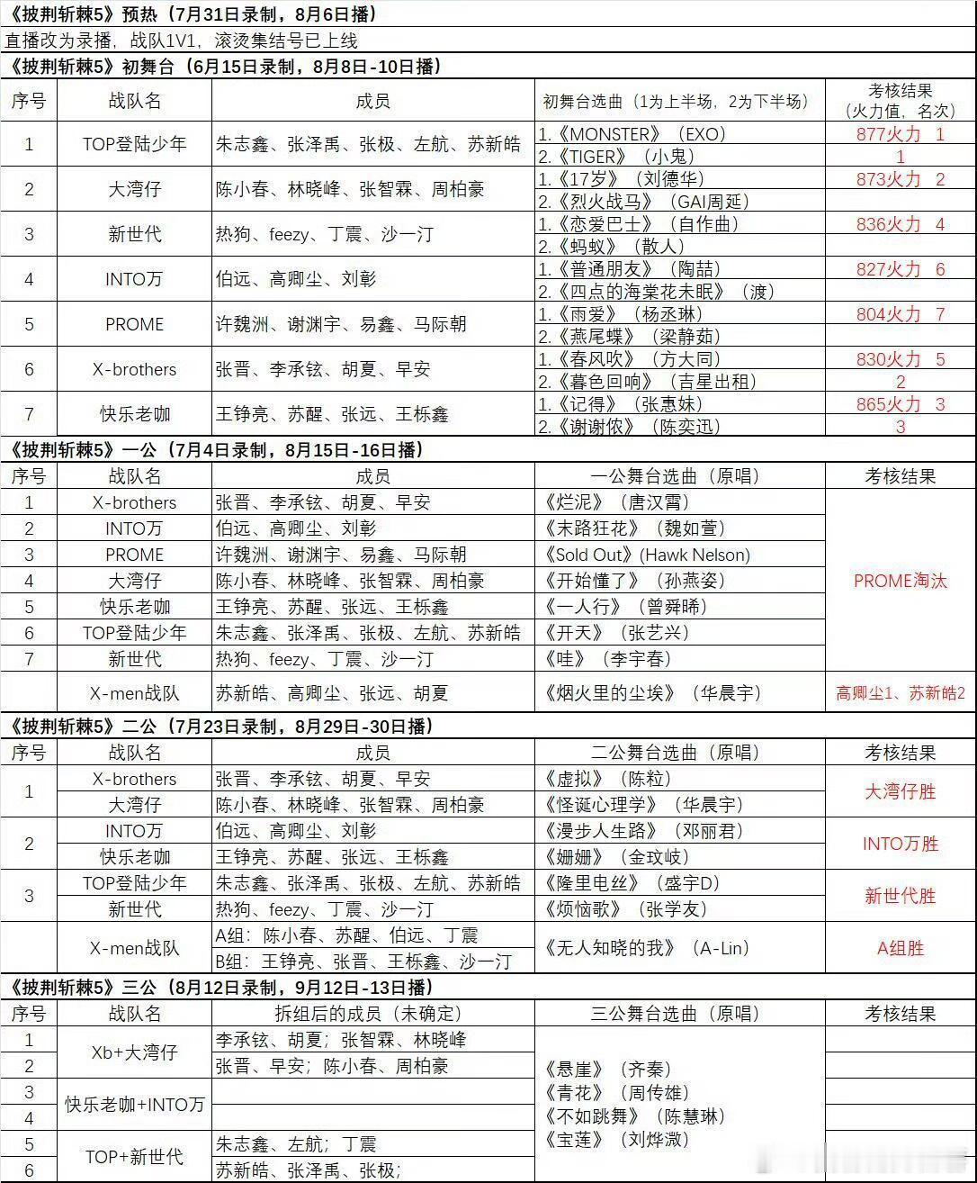 披荆斩棘[超话]  披荆斩棘5 二公赛程情况‼️二公直接战队硬刚！大湾区胜INT