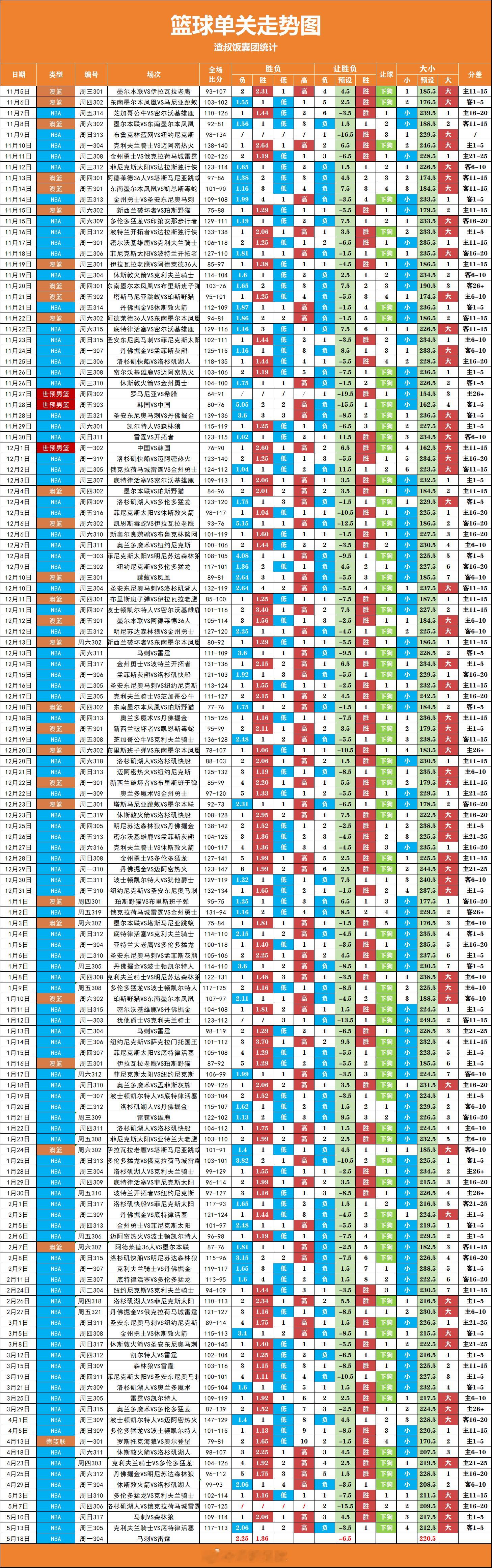 nba季后赛，4连大分 