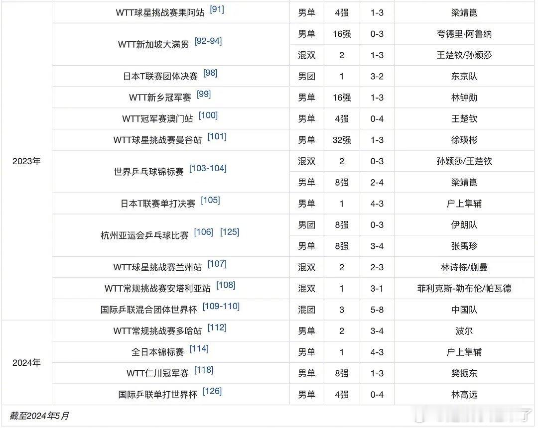 张本智和战绩一览，确实是上限高下限低的跳楼机，谁都能赢，谁都能输，乒乓球里没有应