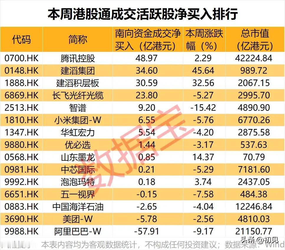 港股资金大战！南向扫货建滔双雄，阿里遭百亿撤离，腾讯稳坐C位！
 
本周港股通活