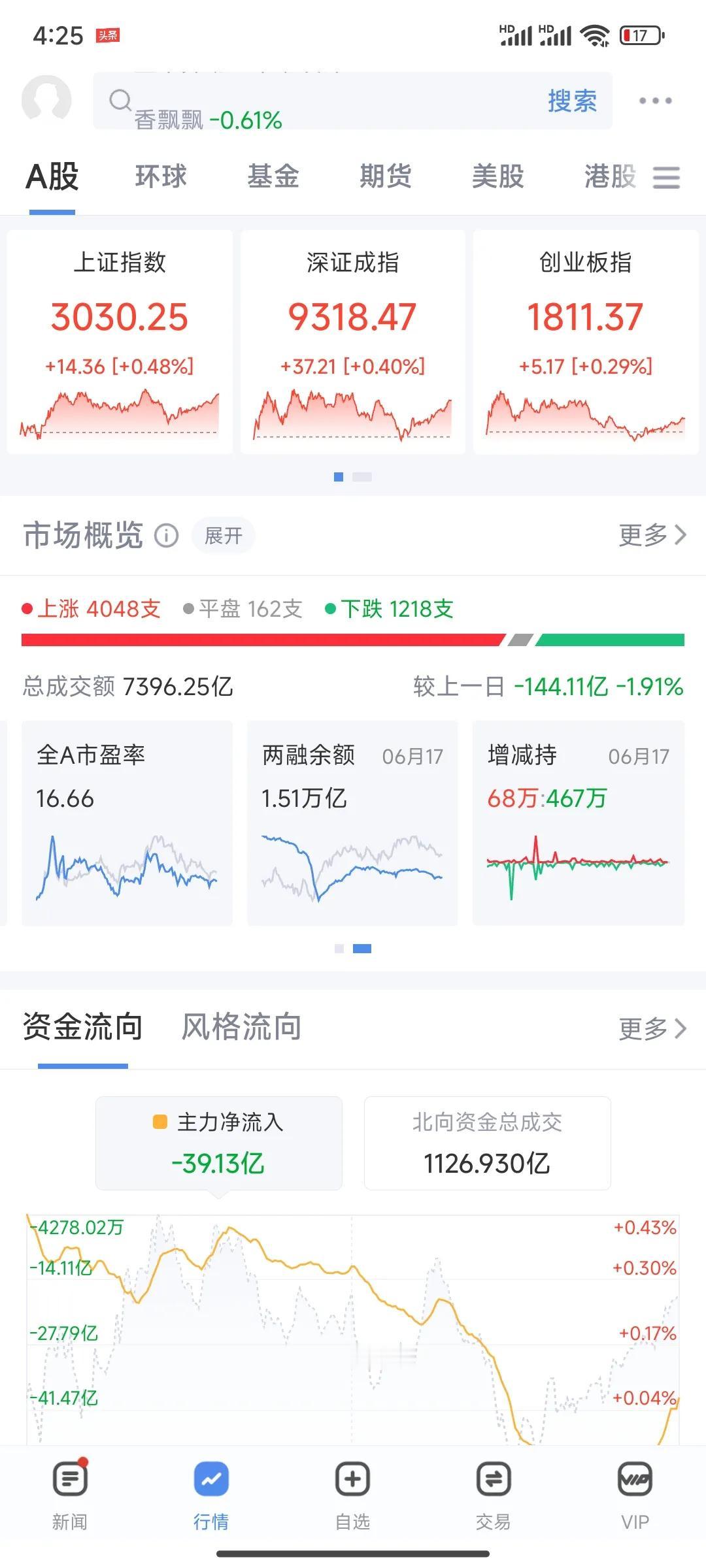 尾盘回涨，港股跌，白酒继续大跌，电池回暖。