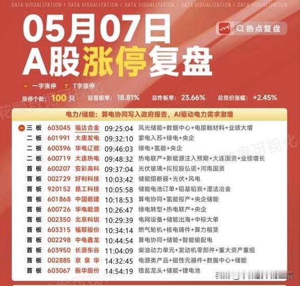 05月07日A股复盘：算力、电力、机器人三主线爆发，100只涨停背后的新周期信号