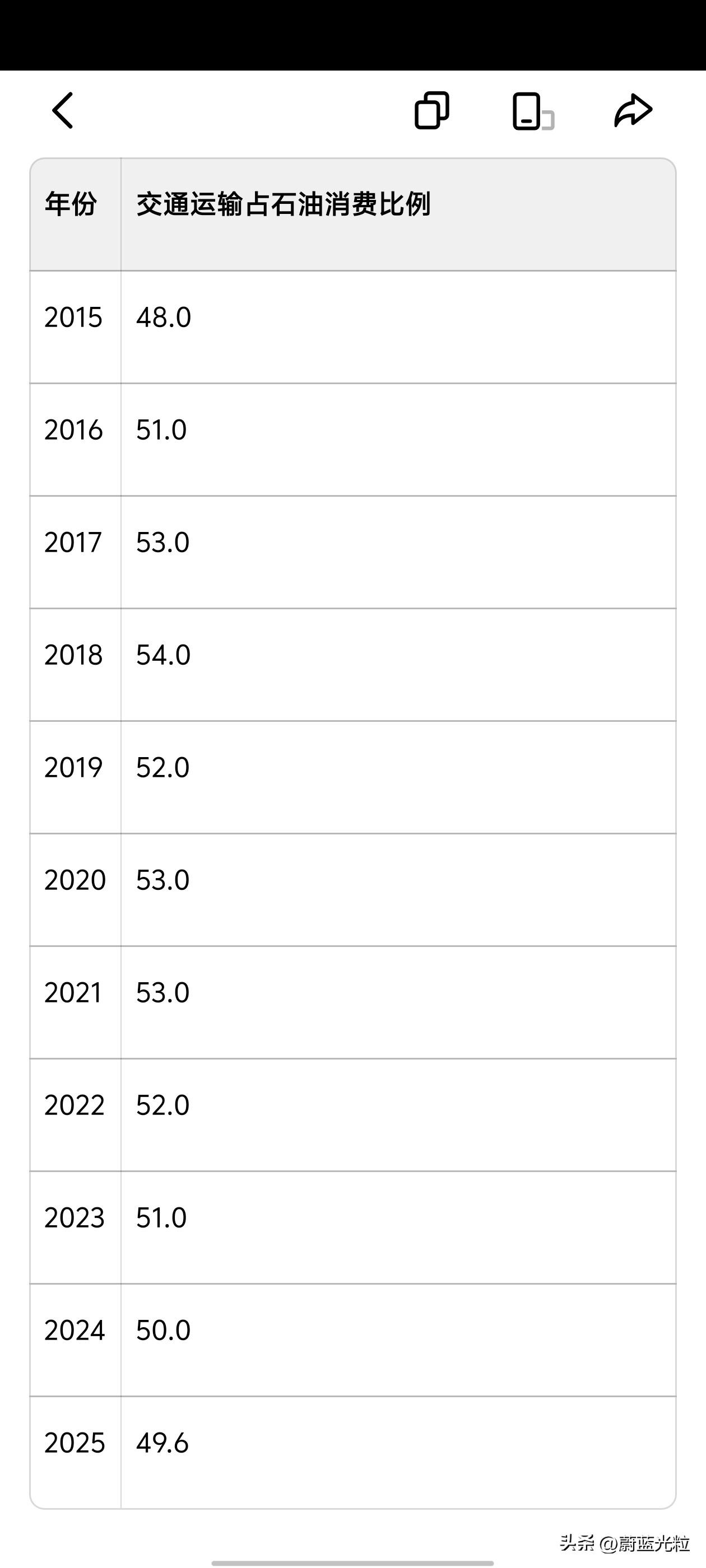 油价高升的现在更体现出中国梭哈新能源的政策前瞻性了。交通运输消耗的石油在总消耗石