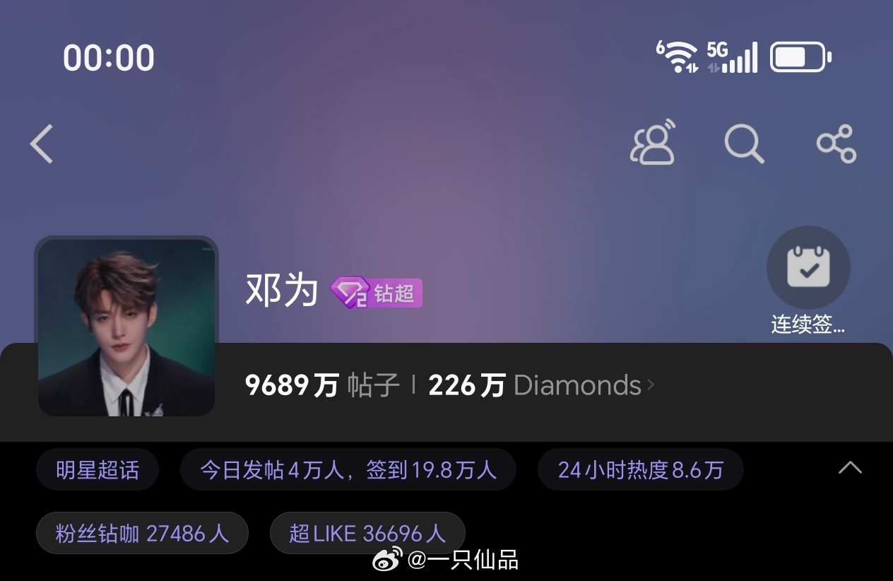 邓为超话昨日发帖4万+，超like3.6万+邓为非常有实力，演技超棒，期待邓为新