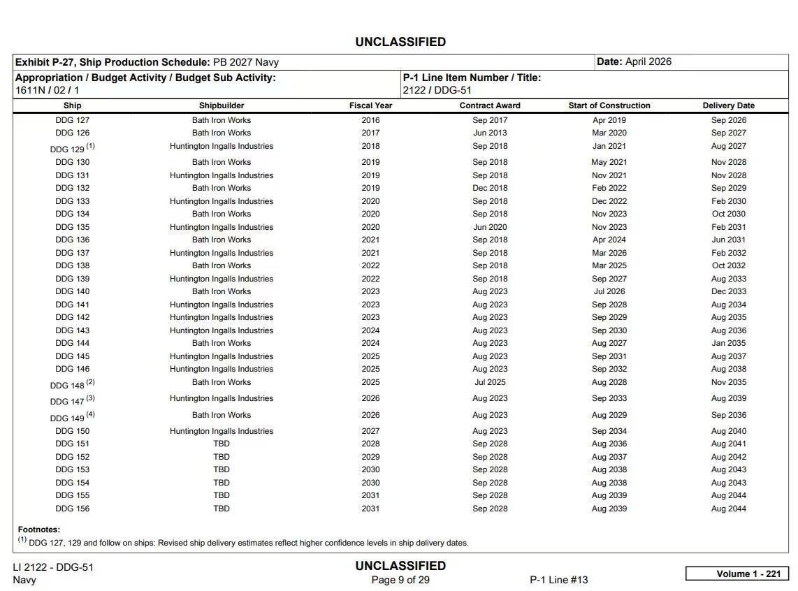 中外舰闻 帝国🇺🇸海军DDG-51“阿利·伯克”级导弹驱逐舰（图1）的建造计