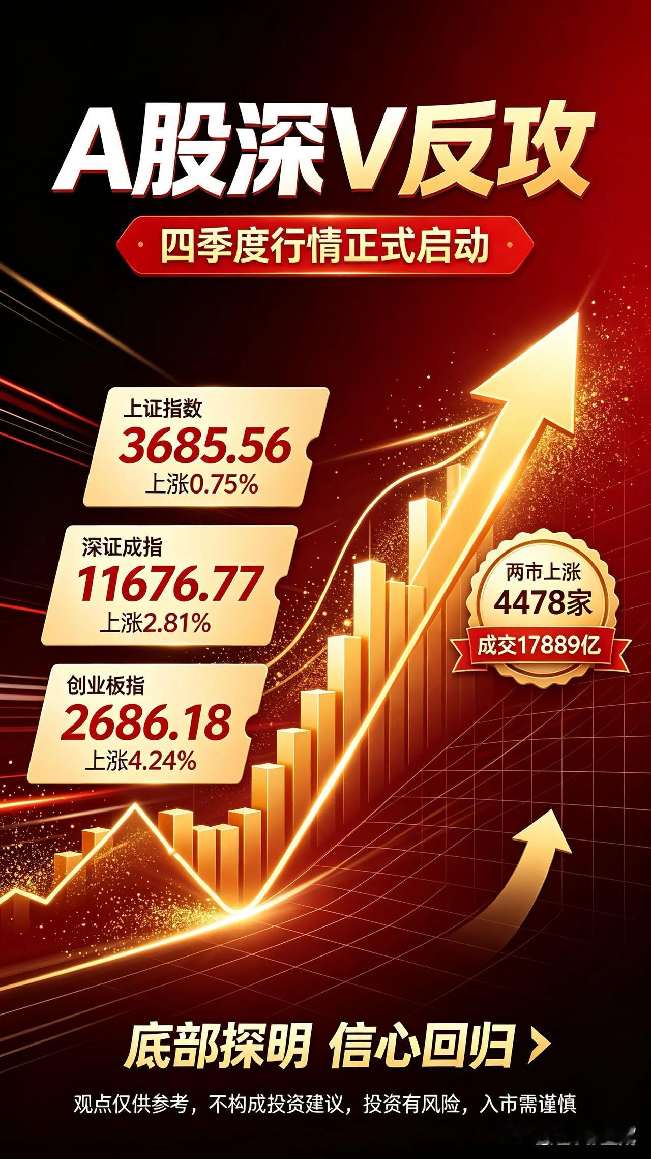🔥深V大反攻！A股气势如虹，四季度年底行情正式启动！
今天A股走出教科书级别的