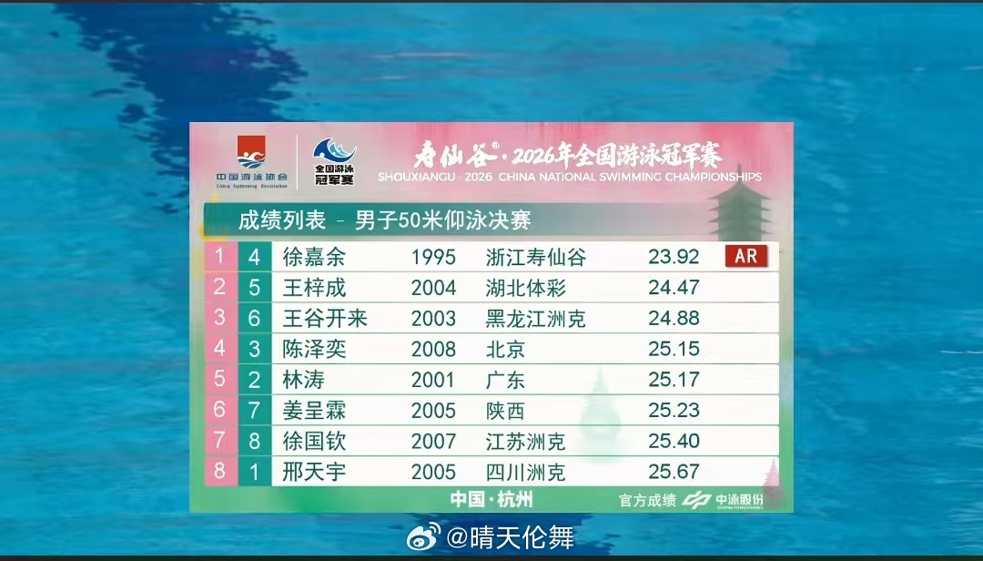 2026年全国游泳冠军赛 男子50米仰泳决赛🥇徐嘉余 23.92 刷新男子50